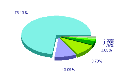 Répartition