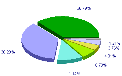 Répartition