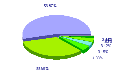 Répartition