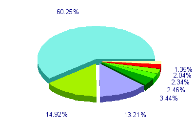 Répartition