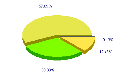 Répartition