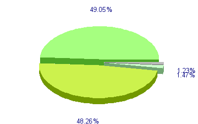 Répartition