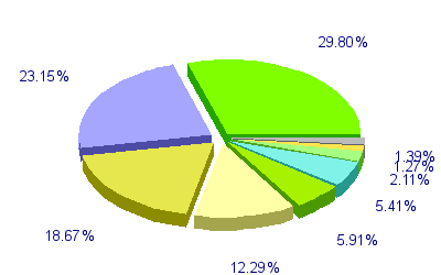 Répartition