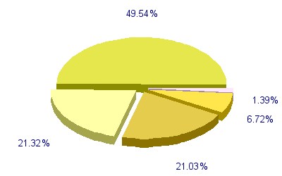 Répartition