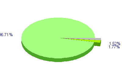 Répartition