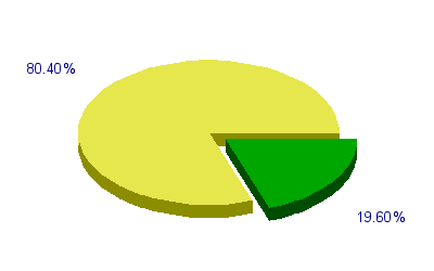 Répartition