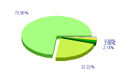 Répartition