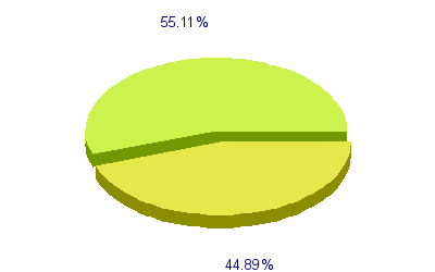 Répartition