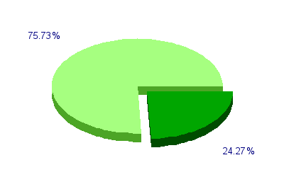 Répartition