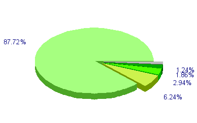 Répartition