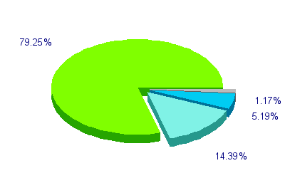 Répartition