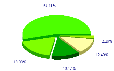 Répartition