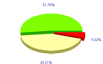 Répartition