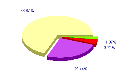 Répartition