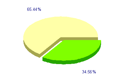 Répartition