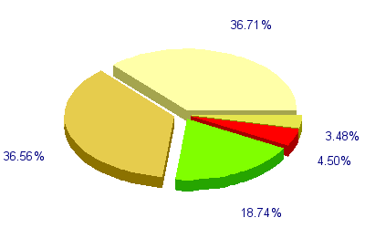 Répartition