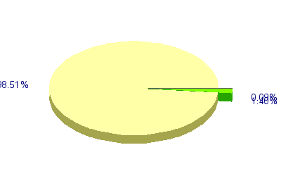 Répartition