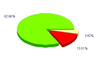 Répartition