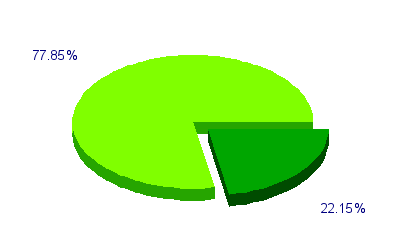Répartition
