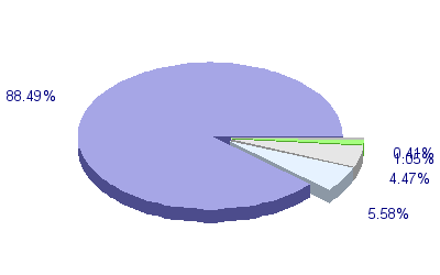 Répartition