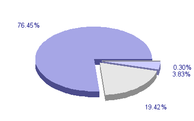 Répartition