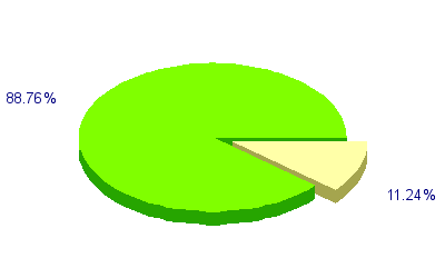 Répartition