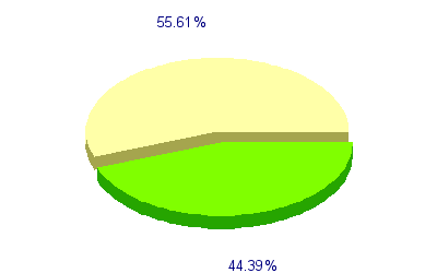 Répartition