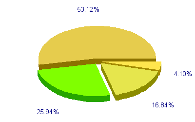 Répartition