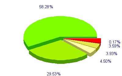 Répartition