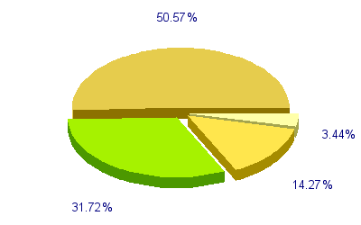 Répartition