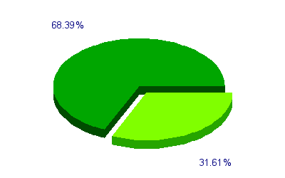 Répartition