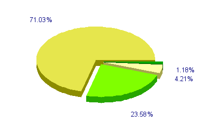 Répartition