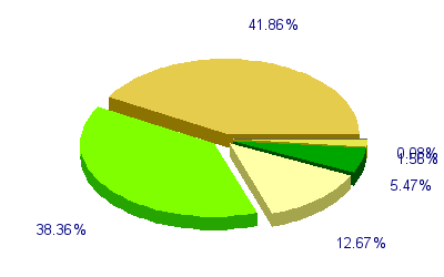 Répartition