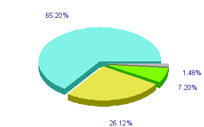 Répartition