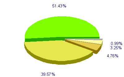 Répartition
