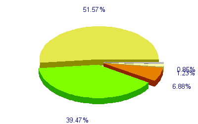 Répartition