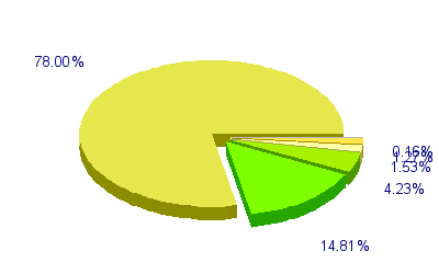 Répartition