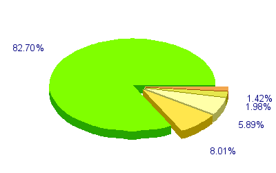 Répartition