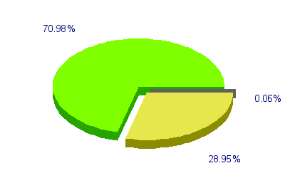 Répartition