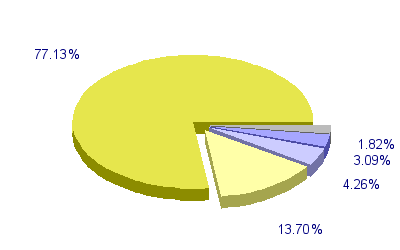 Répartition