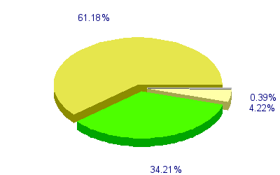 Répartition