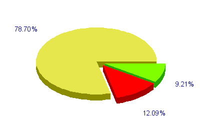 Répartition