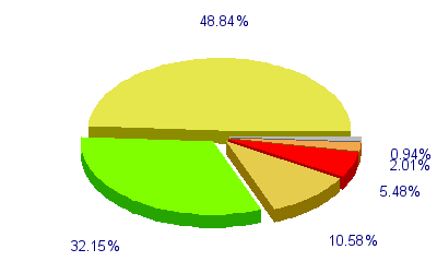 Répartition