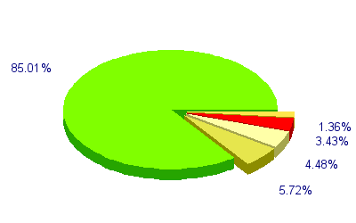 Répartition