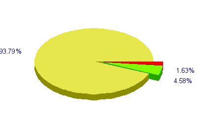 Répartition