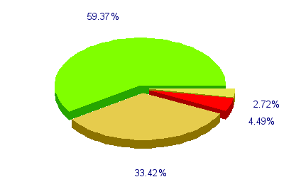 Répartition