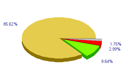 Répartition