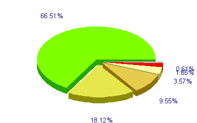 Répartition