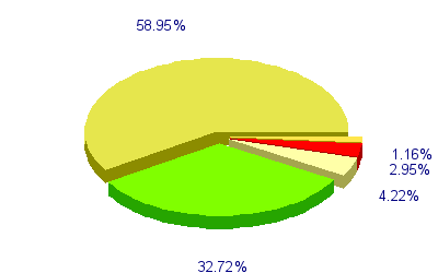 Répartition