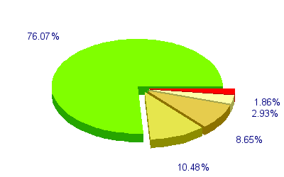 Répartition